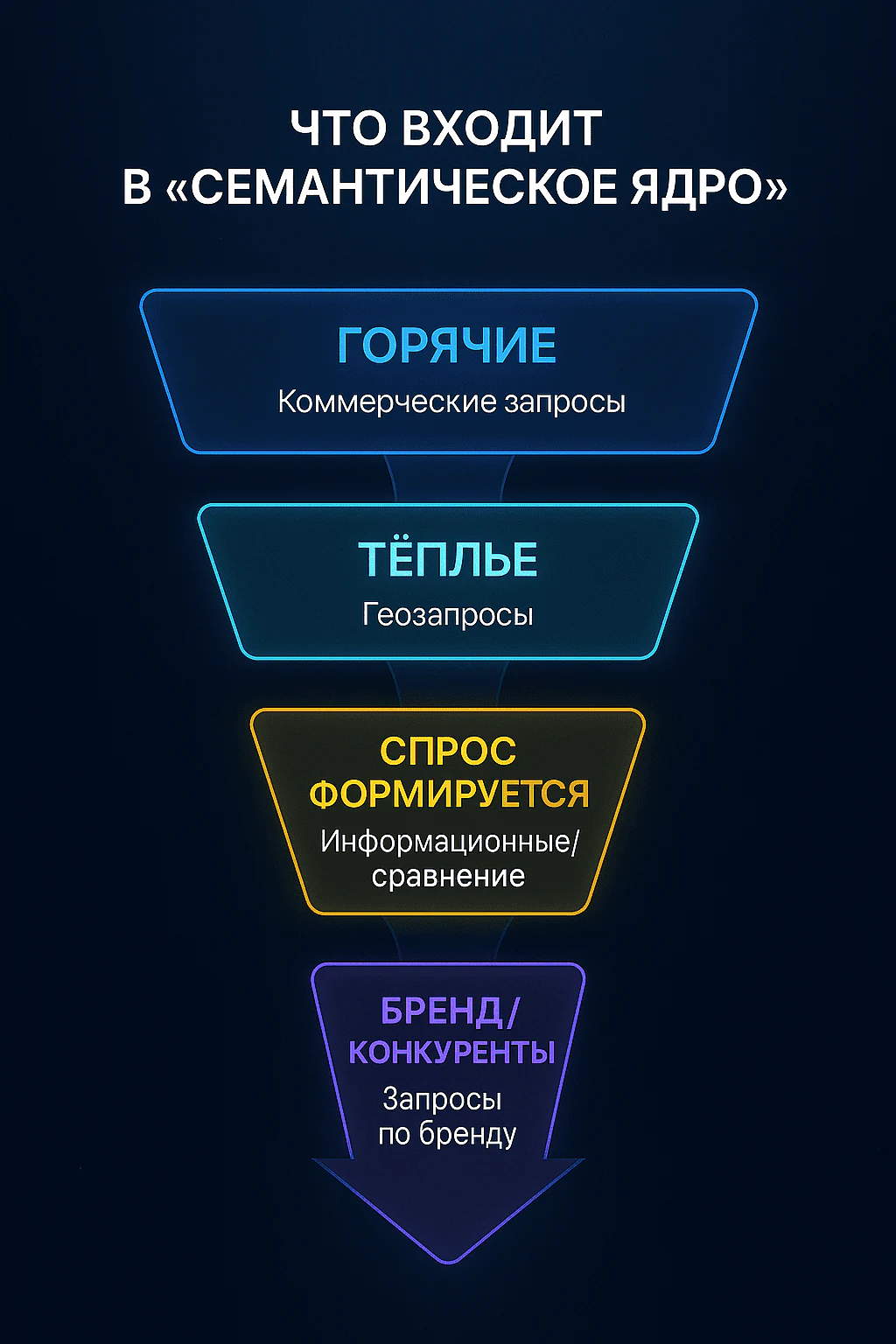 Сбор семантического ядра