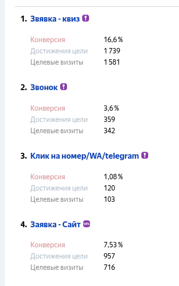 Пример целей в Метрике: форма, звонок, клики по мессенджерам