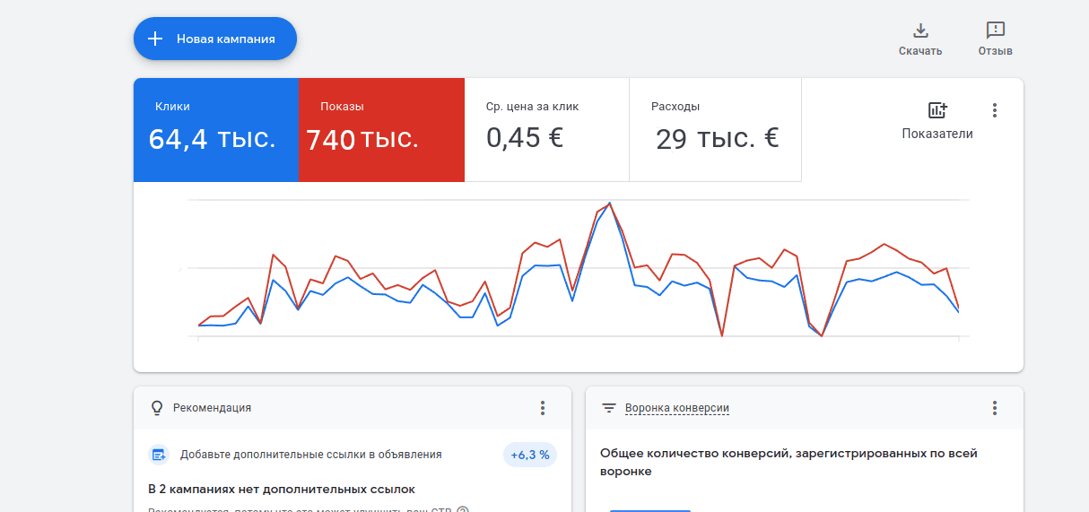 Статистика по CTR и CPC в Google Ads