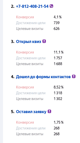 Пример целей в Метрике: звонок, форма, клики по мессенджерам