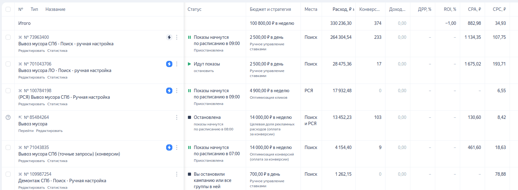 Пример статистики и структуры кампаний в Яндекс Директ (поиск + РСЯ) по услугам