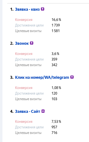 Пример целей в Метрике: форма, звонок, клики по мессенджерам
