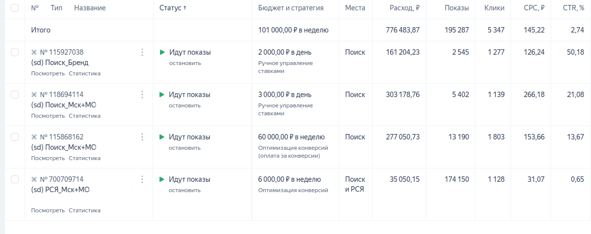 Пример статистики и структуры кампаний в Яндекс Директ (поиск + РСЯ) для ремонта квартир