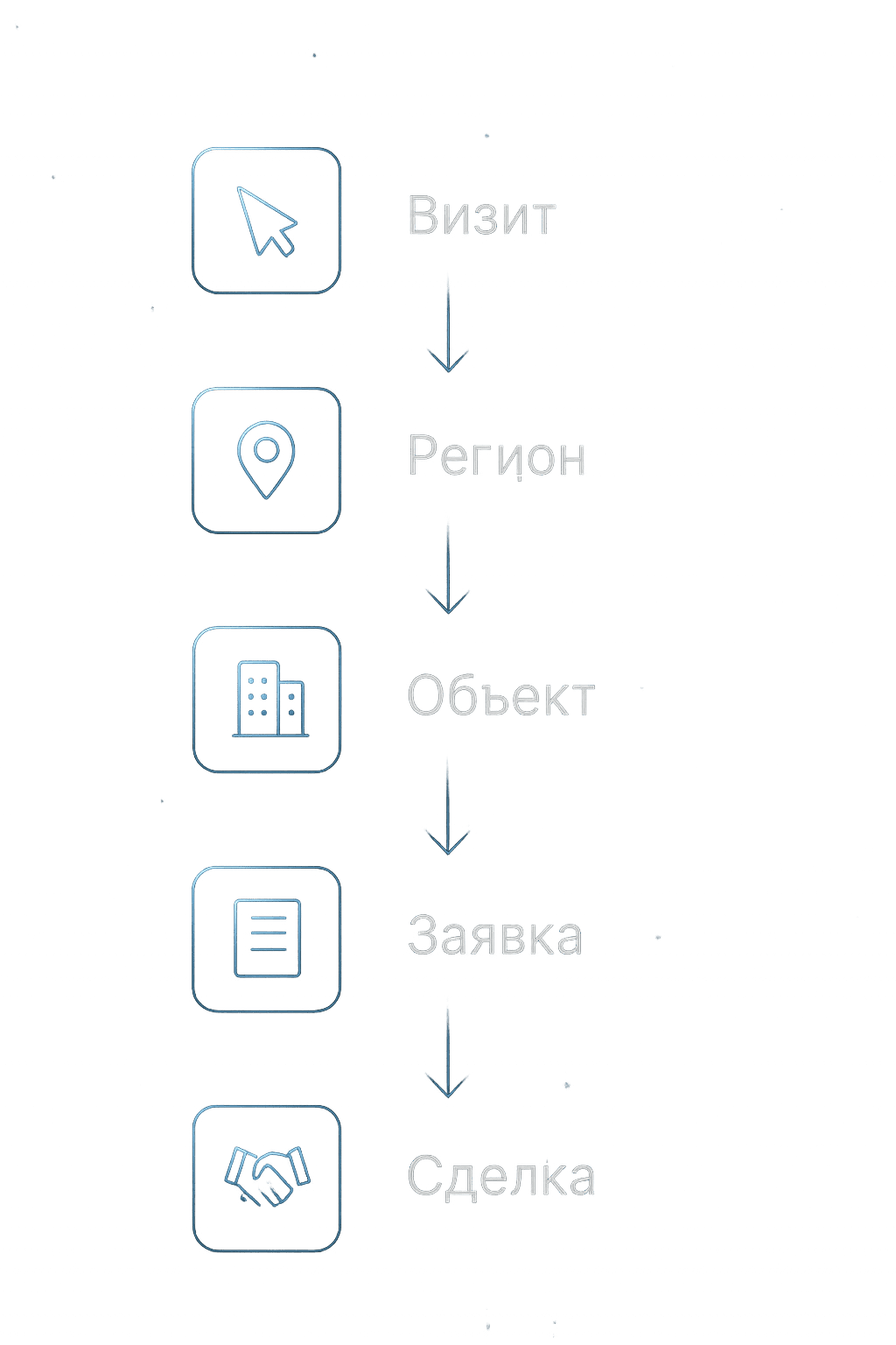 Воронка: визит → просмотр региона → карточка объекта → заявка → сделка